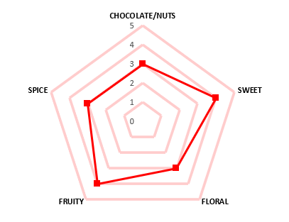 WasteOps Sweet Berry- Single Origin Coffee